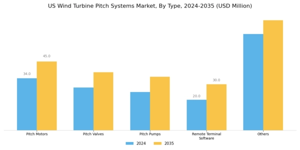 US Wind Turbine Pitch Systems Market Segment Image 0