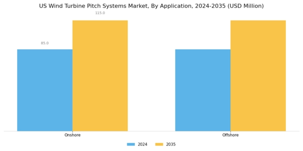 US Wind Turbine Pitch Systems Market Segment Image 1