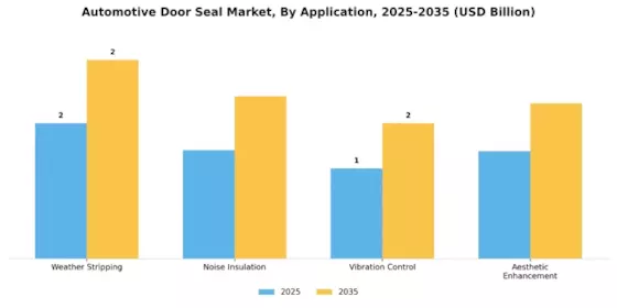 Automotive Door Seal Market Segment Image 0