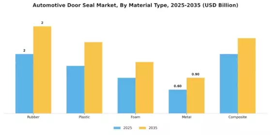 Automotive Door Seal Market Segment Image 1