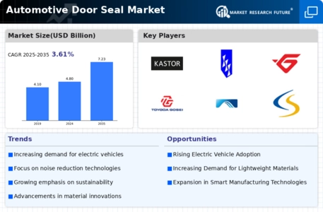 Automotive Door Seal Market Infographic