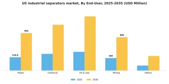 US Industrial Separators Market Segment Image 1