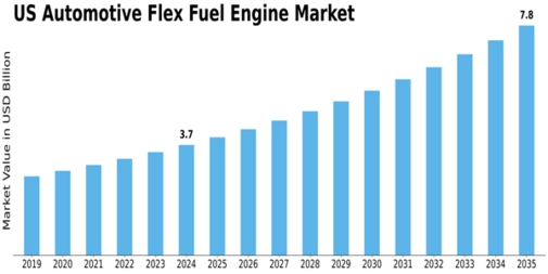 US Automotive Flex Fuel Engine Market Size