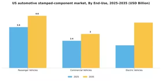 US Automotive Stamped Component Market Segment Image 1