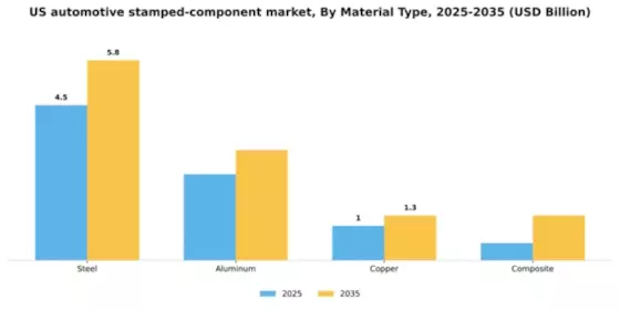 US Automotive Stamped Component Market Segment Image 2