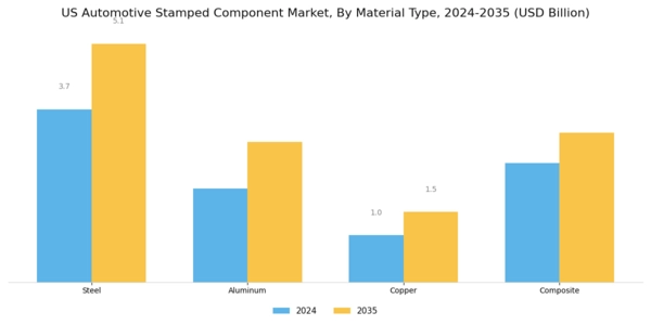 US Automotive Stamped Component Market Segment Image 1