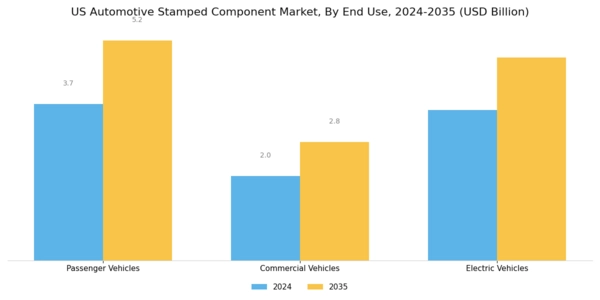 US Automotive Stamped Component Market Segment Image 3