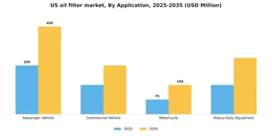 US Oil Filter Market Segment Image 0