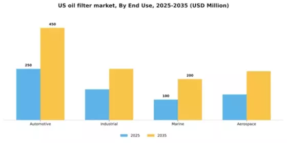 US Oil Filter Market Segment Image 1