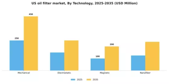 US Oil Filter Market Segment Image 4