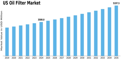 US Oil Filter Market Size
