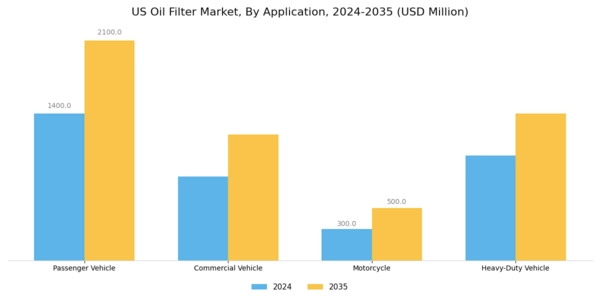 US Oil Filter Market Segment Image 0