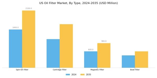 US Oil Filter Market Segment Image 1