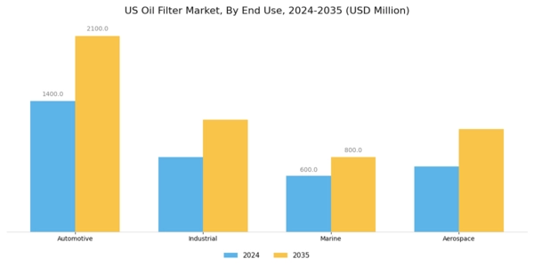 US Oil Filter Market Segment Image 2
