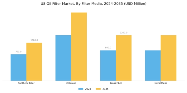US Oil Filter Market Segment Image 3