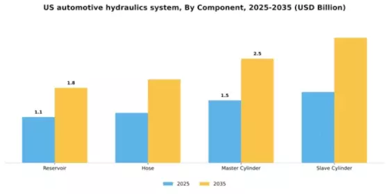US Automotive Hydraulics System Market Segment Image 1