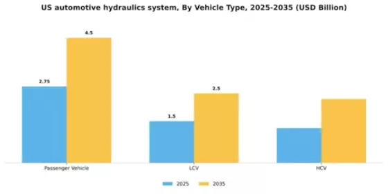 US Automotive Hydraulics System Market Segment Image 3