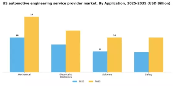 US Automotive Engineering Service Provider Market Segment Image 0