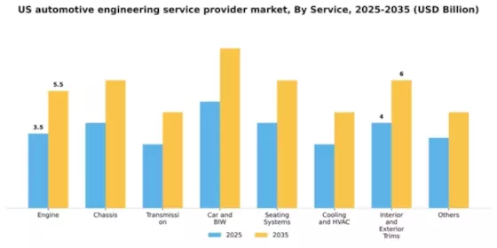 US Automotive Engineering Service Provider Market Segment Image 1