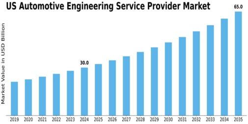 US Automotive Engineering Service Provider Market Size