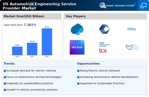 US Automotive Engineering Service Provider Market Infographic