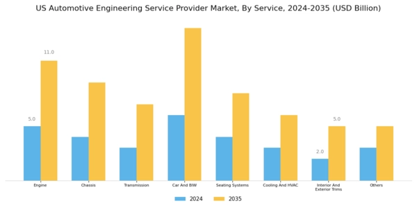 US Automotive Engineering Service Provider Market Segment Image 0