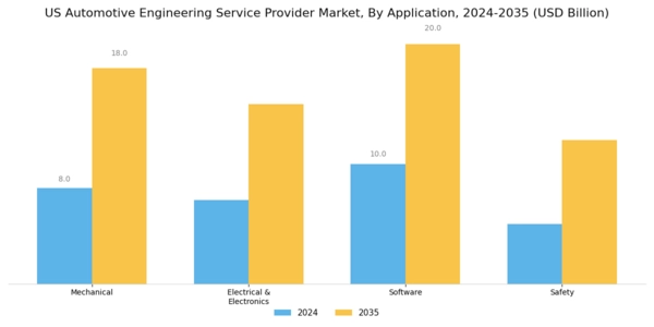 US Automotive Engineering Service Provider Market Segment Image 1