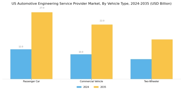 US Automotive Engineering Service Provider Market Segment Image 2