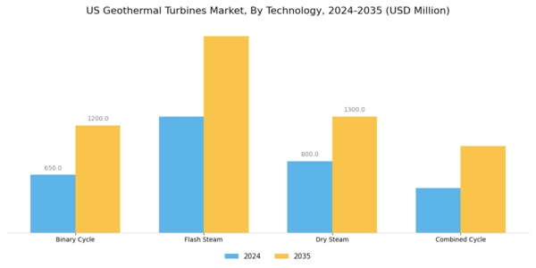 US Geothermal Turbines Market Segment Image 1