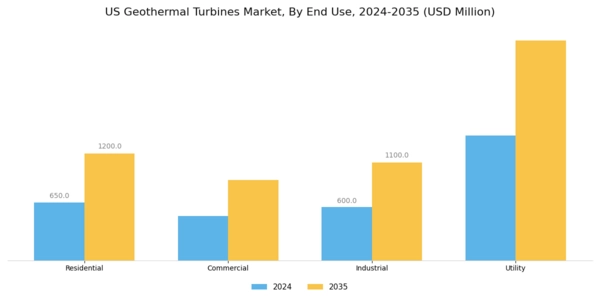 US Geothermal Turbines Market Segment Image 2