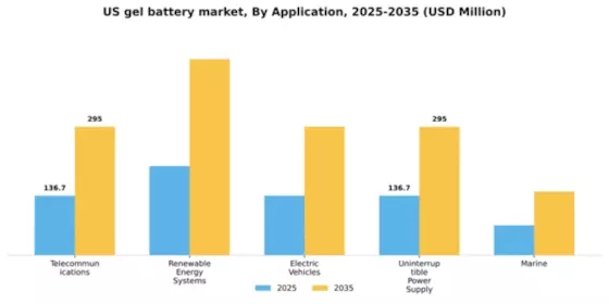 US Gel Battery Market Segment Image 0