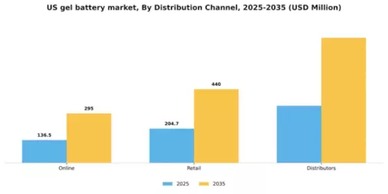 US Gel Battery Market Segment Image 1