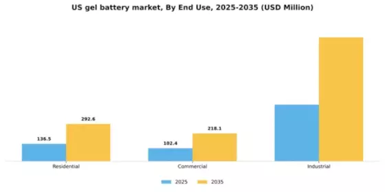 US Gel Battery Market Segment Image 2