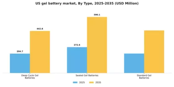 US Gel Battery Market Segment Image 3