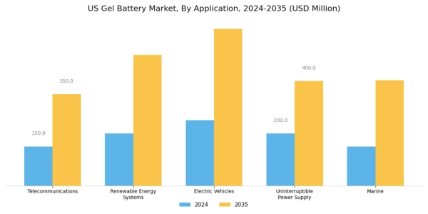 US Gel Battery Market Segment Image 0