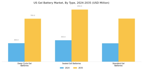 US Gel Battery Market Segment Image 1
