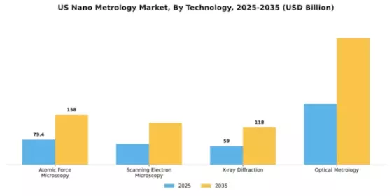 US Nano Metrology Market Segment Image 3