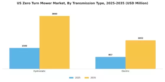 US Zero Turn Mowers Market Segment Image 6