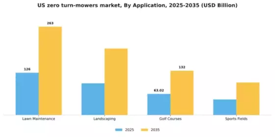 US Zero Turn Mowers Market Segment Image 0
