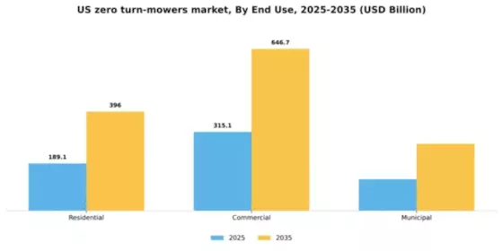 US Zero Turn Mowers Market Segment Image 1
