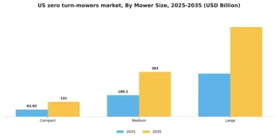 US Zero Turn Mowers Market Segment Image 3