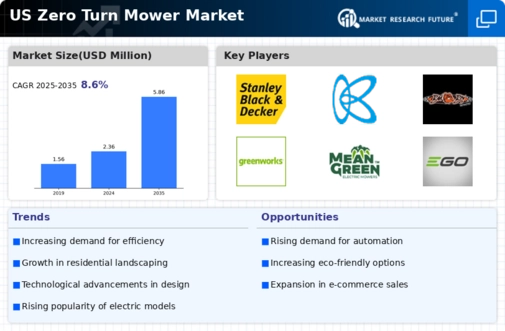 US Zero Turn Mowers Market Infographic