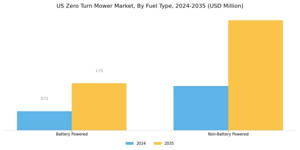 US Zero Turn Mowers Market Segment Image 1