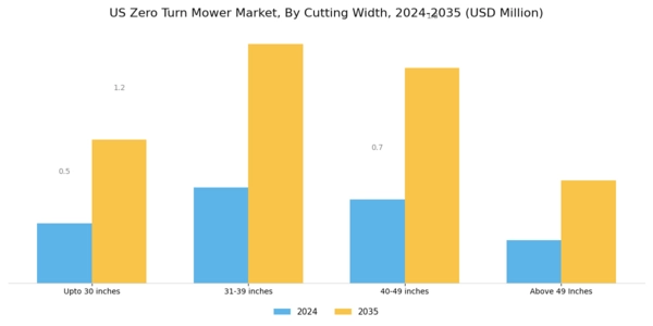 US Zero Turn Mowers Market Segment Image 3