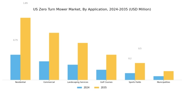 US Zero Turn Mowers Market Segment Image 7