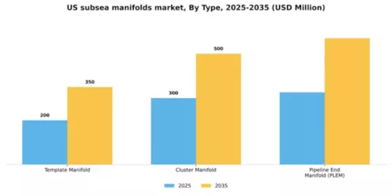 US Subsea Manifolds Market Segment Image 2