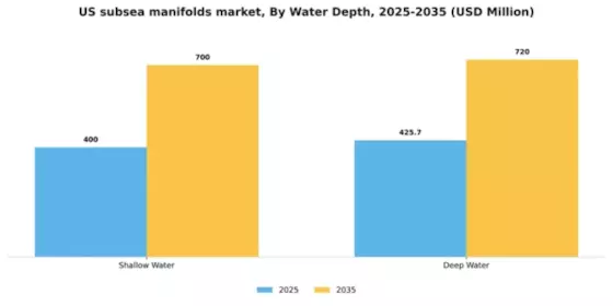 US Subsea Manifolds Market Segment Image 3