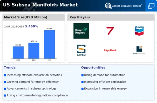 US Subsea Manifolds Market Infographic