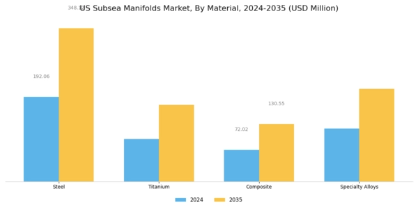 US Subsea Manifolds Market Segment Image 1
