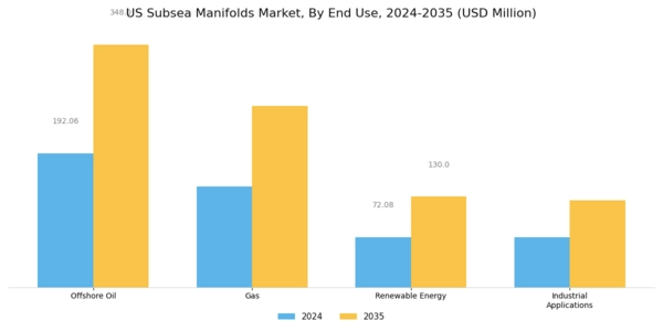 US Subsea Manifolds Market Segment Image 3